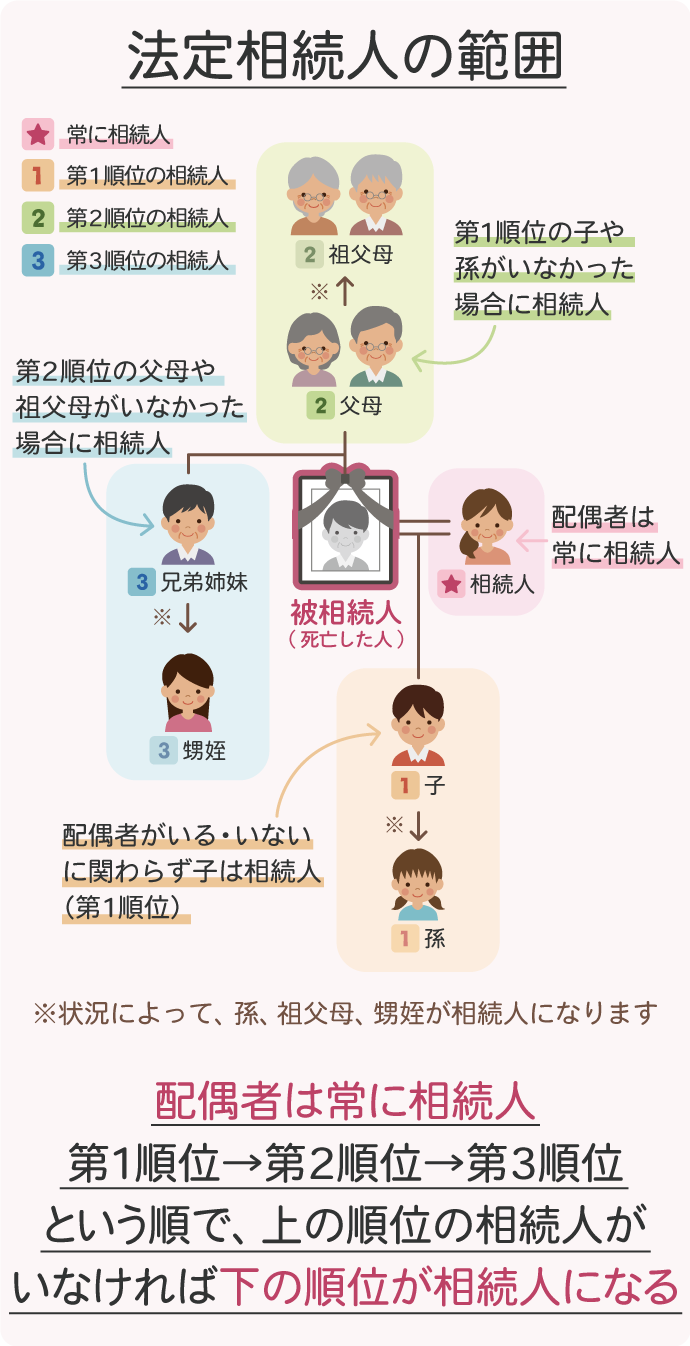 法定相続人の範囲と順位