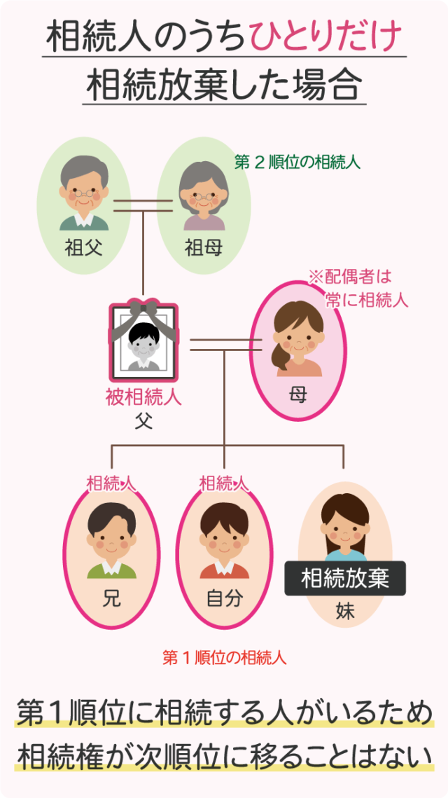 相続放棄したら相続権はどうなる？相続順位について徹底解説！ 遺産相続手続まごころ代行センター