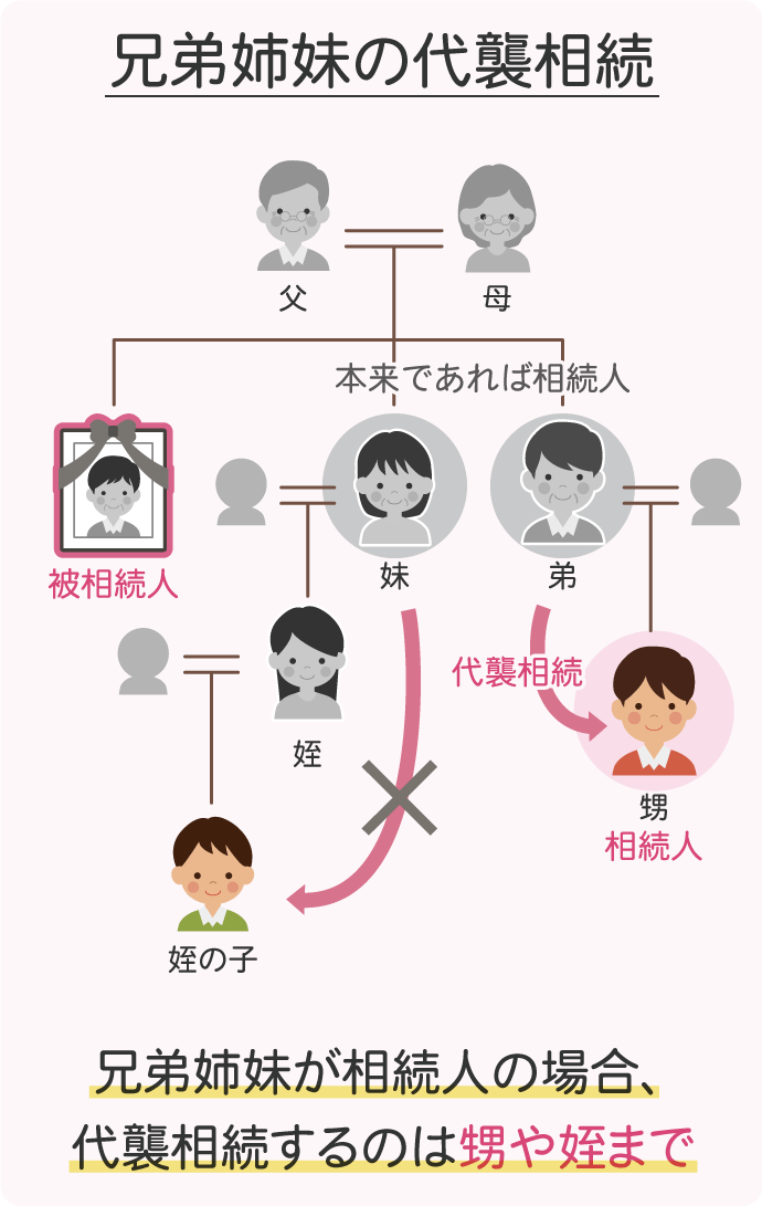 兄弟姉妹の代襲相続：兄弟姉妹が相続人の場合、代襲相続するのは甥や姪まで