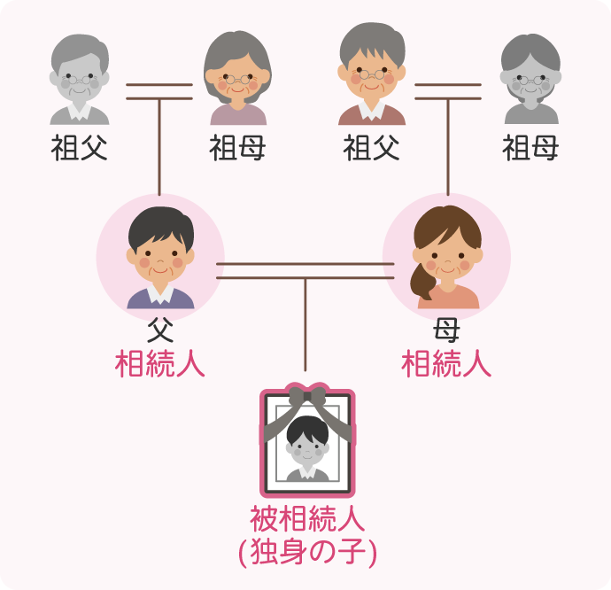 独身の子を亡くした場合、（その人に子はいないため）相続人は第2順位である両親になります