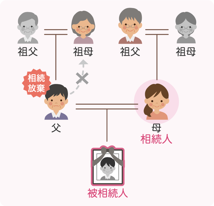 相続人となる両親のうち、片方の親だけが相続放棄をした場合、放棄した人の祖父母に相続権が移ることはなく、「親等の近い」片親だけが相続人になります。