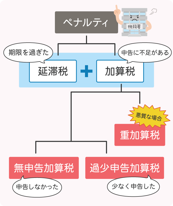 ç›¸ç¶šç¨Žã®ç”³å‘Šã®å¿…è¦ãŒã‚ã‚‹ã«ã‚‚ã‹ã‹ã‚ã‚‰ãšç”³å‘Šã‚’ã—ãªã‹ã£ãŸå ´åˆã€çŠ¶æ³ã«ã‚ˆã£ã¦æ§˜ã€…ãªãƒšãƒŠãƒ«ãƒ†ã‚£ãŒèª²ã›ã‚‰ã‚Œã¾ã™