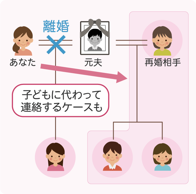 離婚した元配偶者が再婚をしていて、新しい家族がいる場合は、その家族も相続人となるため、子どもに代わって一緒に手続きを進める必要が出てくるかもしれません