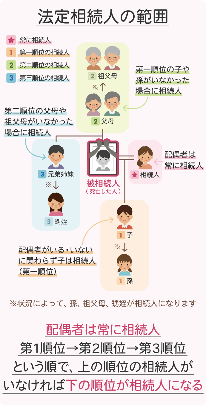 相続人がいない場合でも相続できる 孤独死の財産の行方と手続を解説 遺産相続手続まごころ代行センター