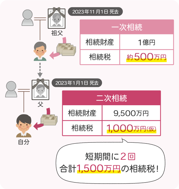 相次相続控除とは、短期間で相続が続いたときに使える相続税の控除のひとつです。たとえば、祖父の死亡により、相続税が500万円、その2か月後に父が死亡し相続税が1,000万円だった場合、短期間のうちに2回、合計1,500万円の相続税がかかることになります。