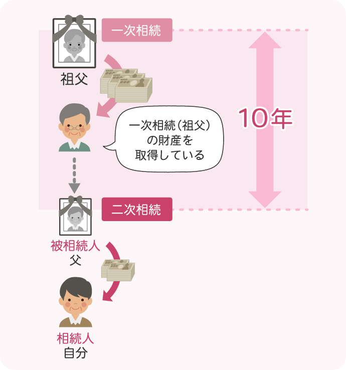 その相続の開始前10年以内に開始した相続により、被相続人が財産を取得していること