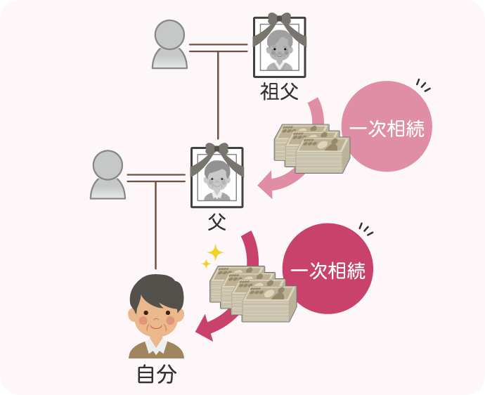 （例）自分からみて「祖父の相続」が一次相続、その財産を相続した父が亡くなったことにより発生した「父の相続」が二次相続となる