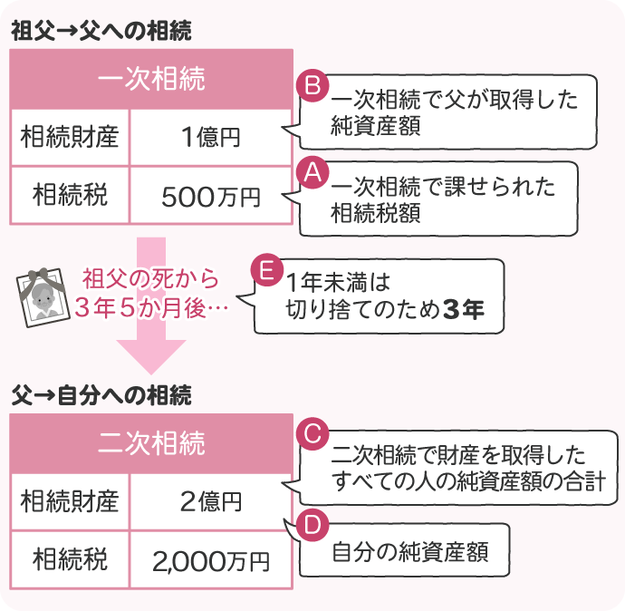 祖父から父への一次相続と、父から自分への二次相続における、計算式に当てはまる数字