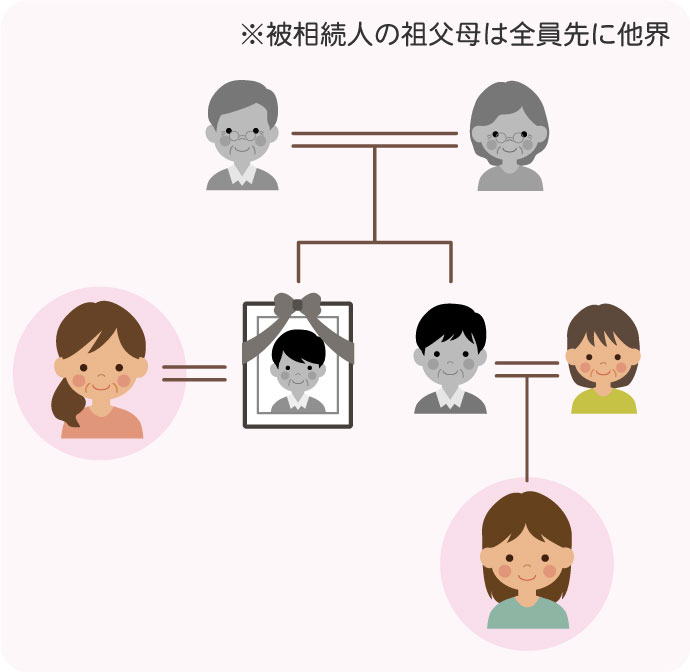 相続関係事例：相続人が【配偶者と兄弟姉妹（甥姪含む）】の場合