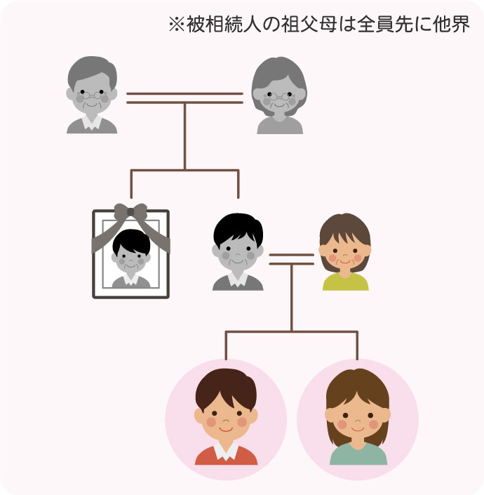 相続関係事例：相続人が【兄弟姉妹（甥姪含む）だけ】の場合