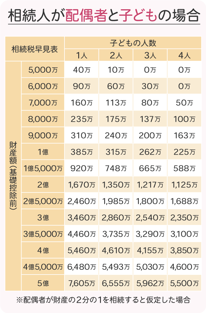 相続人が配偶者と子どもの場合の相続税額早見表