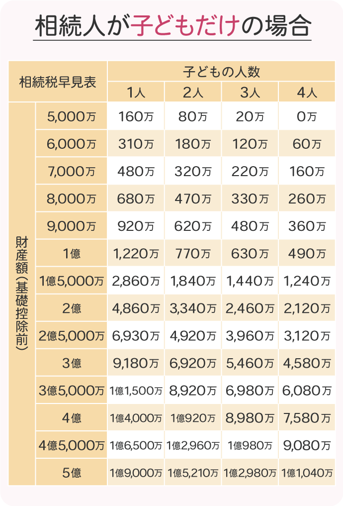 相続人が子どもだけの場合の相続税額早見表