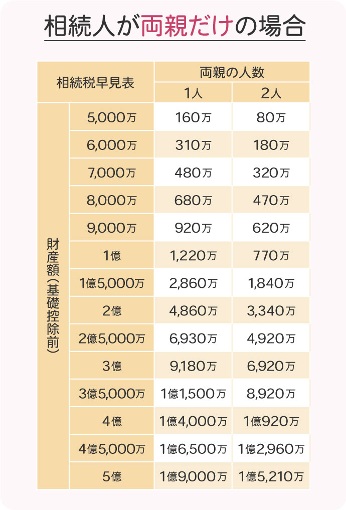 相続人が両親だけの場合の相続税額早見表
