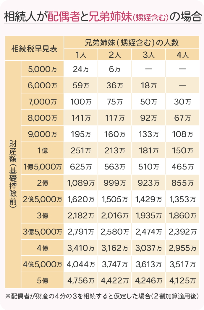 相続人が配偶者と兄弟姉妹（甥姪含む）の場合の相続税額早見表