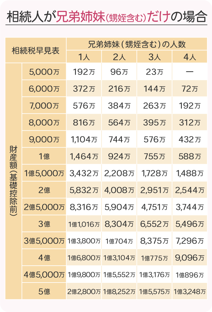 相続人が兄弟姉妹（甥姪含む）だけの場合の相続税額早見表
