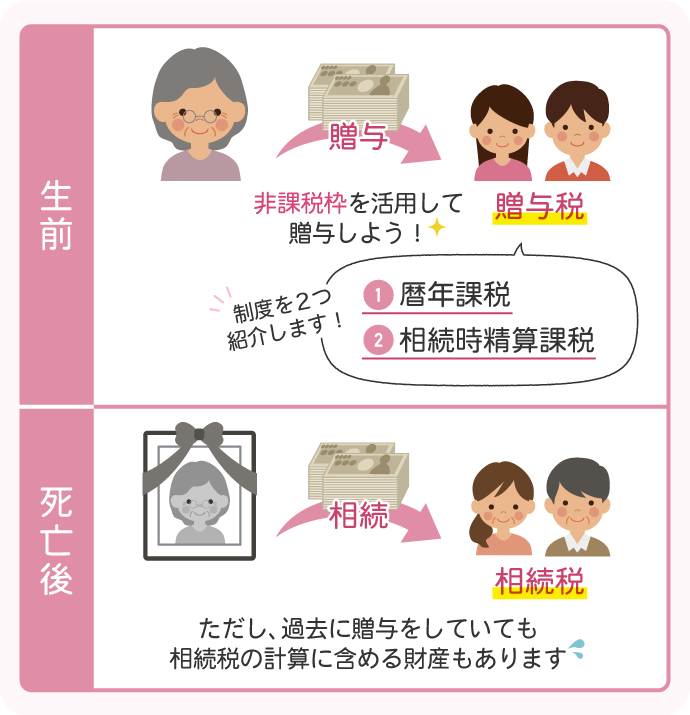 贈与時にかかる「贈与税」において、非課税にする制度を2つご紹介していきます。ただし、贈与した人（贈与者）が亡くなって相続が発生したときに、相続税の計算に含む必要のある贈与財産がある場合があります。