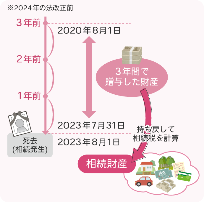 例えば、2023年8月1日に父が亡くなった場合、亡くなった日の前3年間（2020年8月1日から2023年7月31日まで）に父から贈与された財産をすべて相続財産とみなし、相続税の税額の計算に含むというのがこのルールです