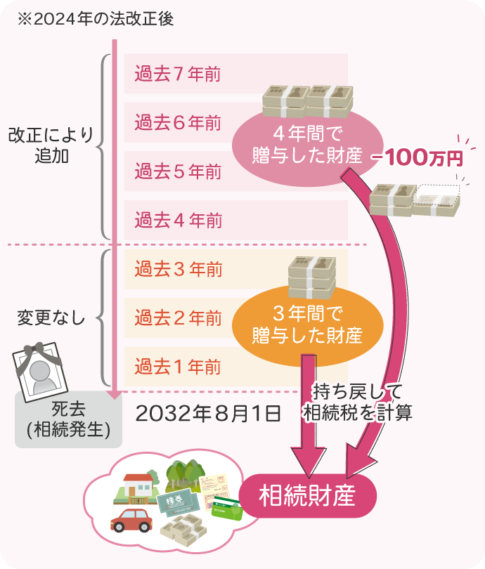 死亡日前「3年以内」に贈与された財産については、これまでの扱いと同様で基礎控除以下かどうかに関わらず財産が全額持ち戻されますが、それより前の4年間に贈与された財産については、財産の全体から100万円を差し引いた金額を持ち戻して計算することとなります