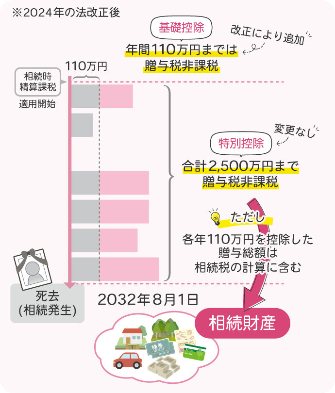 2,500万円までの贈与については、「相続した財産」とみなし、相続財産に含めて計算するというお話をしましたが、この新たに追加された「年110万円」の基礎控除については、相続財産に含めないため相続税がかからないという点が大きな特徴になります