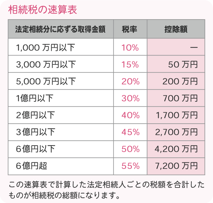 相続税の速算表