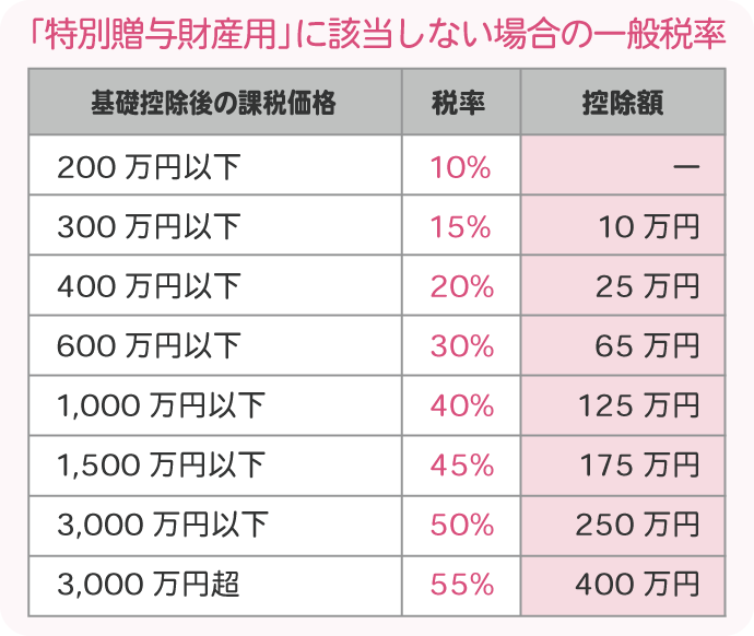 「特別贈与財産用」に該当しない場合の一般税率