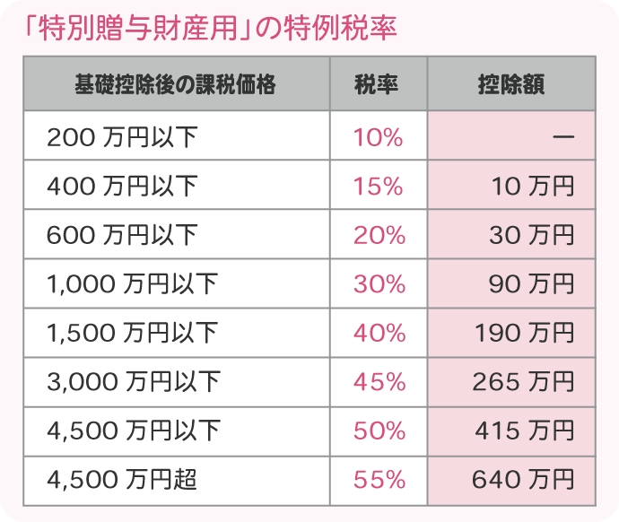 「特別贈与財産用」の特例税率