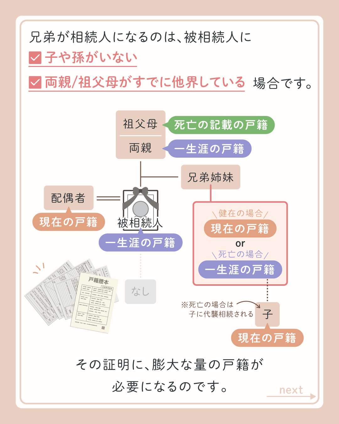 兄弟が相続人になるのは、被相続人に子や孫がいない、両親祖父母がすでに他界している場合です。