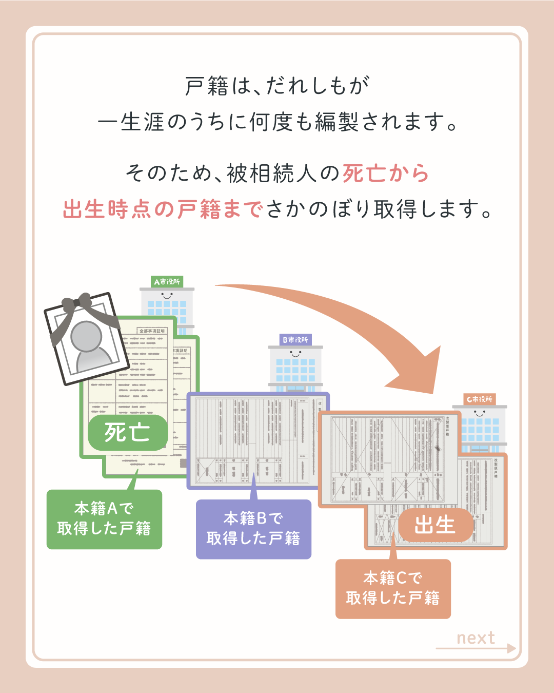 戸籍は、だれしもが一生涯のうちに何度も編製されます。