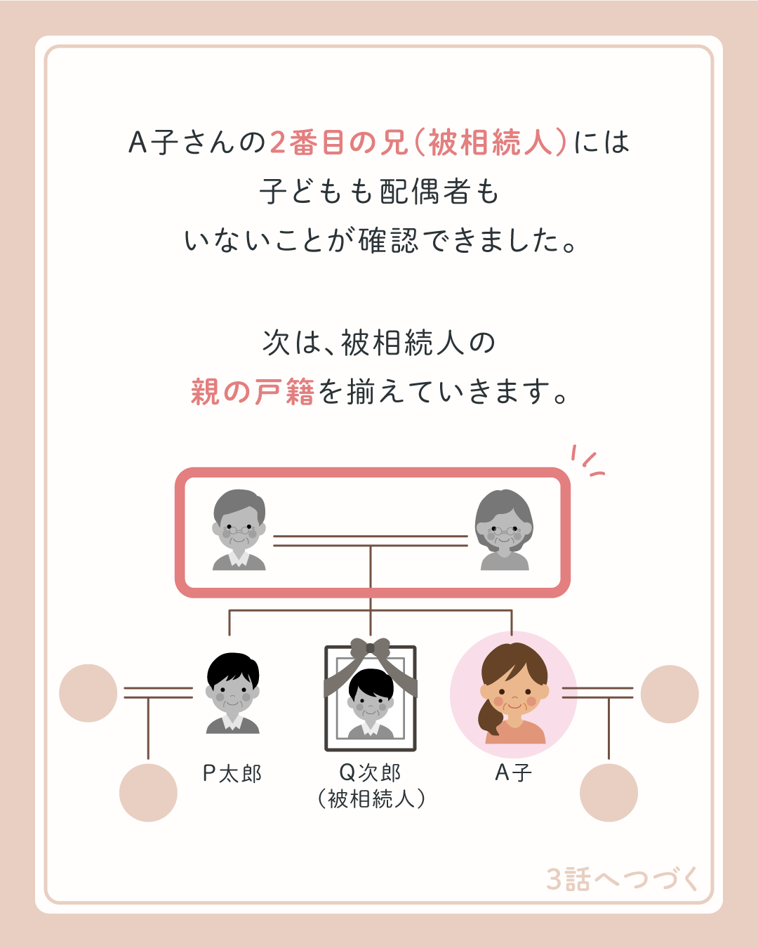 A子さんの2番目の兄（被相続人）には子どもも配偶者もいないことが確認できました。