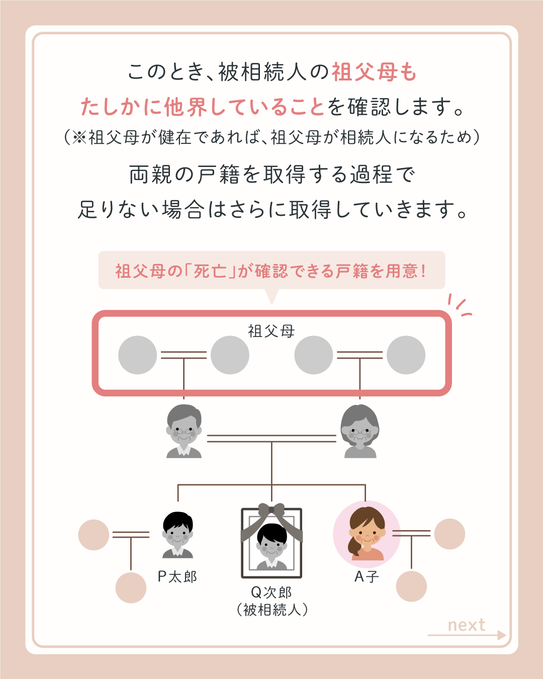 このとき、被相続人の祖父母もたしかに他界していることを確認します。