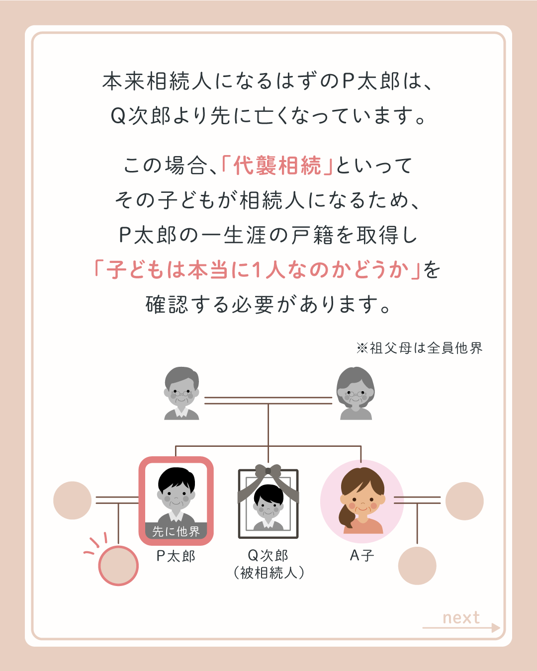 本来相続人になるはずのP太郎は、Q次郎より先に亡くなっています。