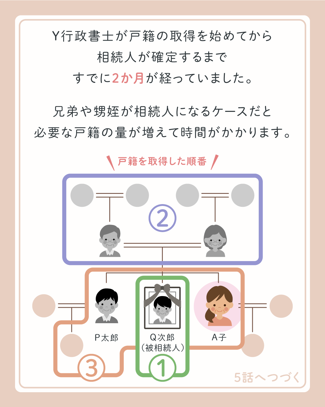 Y行政書士が戸籍の取得を始めてから相続人が確定するまですでに2か月が経っていました。