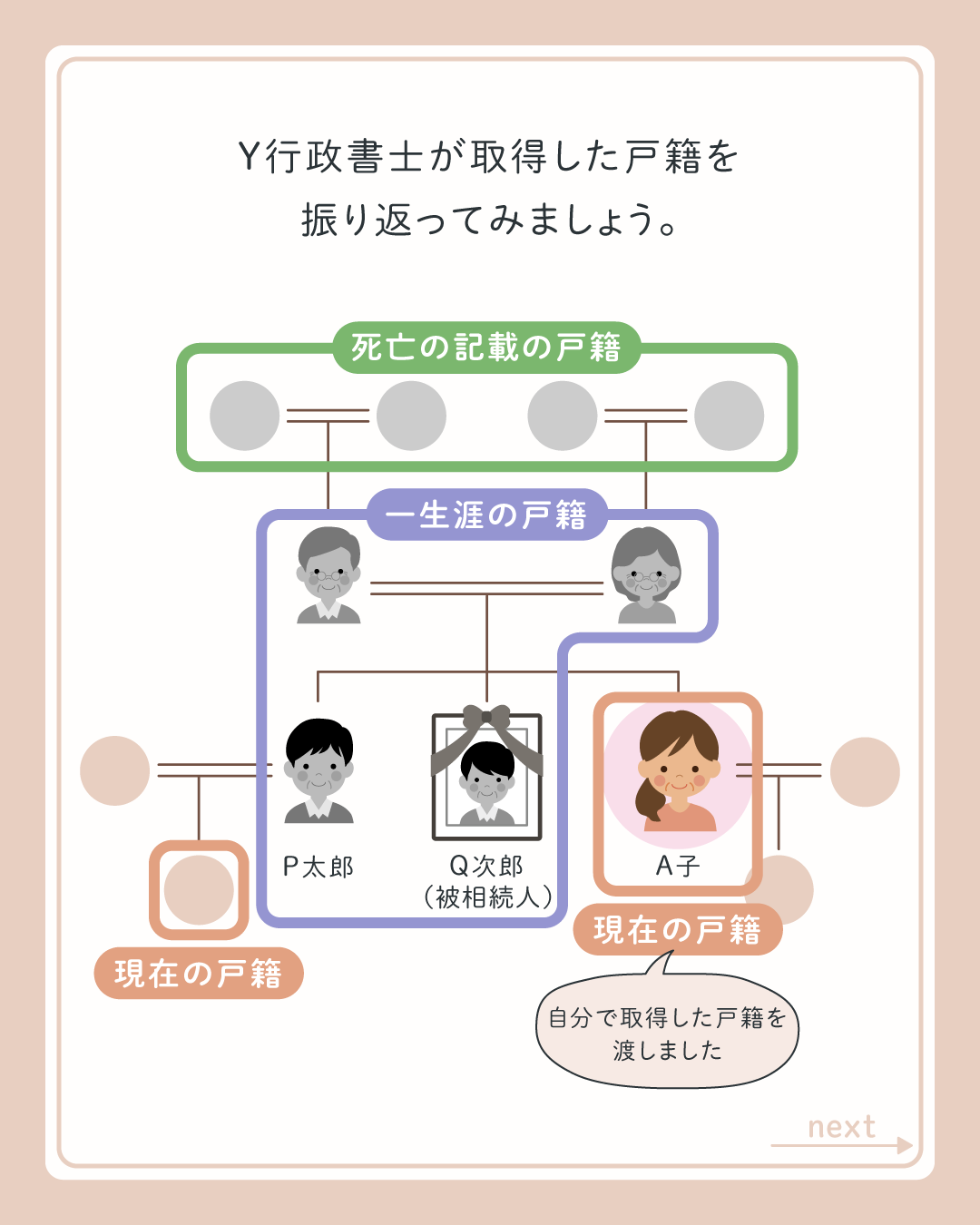 Y行政書士が取得した戸籍を振り返ってみましょう。