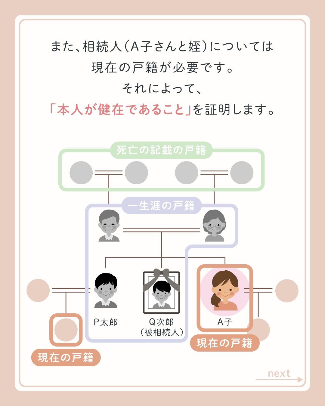 「本人が健在であること」を証明します。